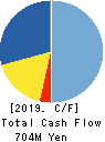 Allied Architects,Inc. Cash Flow Statement 2019年12月期