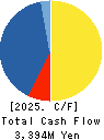 OMIKENSHI CO.,LTD. Cash Flow Statement 2025年Mar期 OMIKENSHI CO.,LTD. Cash Flow Statement 2025年3月期