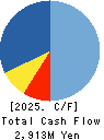AVAL DATA CORPORATION Cash Flow Statement 2025年Mar期 AVAL DATA CORPORATION Cash Flow Statement 2025年3月期