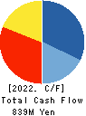 INEST,Inc. Cash Flow Statement 2022年3月期