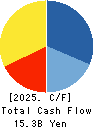 JCR Pharmaceuticals Co.,Ltd. Cash Flow Statement 2025年Mar期 JCR Pharmaceuticals Co.,Ltd. Cash Flow Statement 2025年3月期