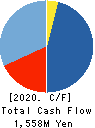 Yappli,Inc. Cash Flow Statement 2020年12月期