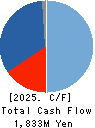 PAPYLESS CO.,LTD. Cash Flow Statement 2025年Mar期 PAPYLESS CO.,LTD. Cash Flow Statement 2025年3月期