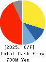 LEADER ELECTRONICS CORPORATION Cash Flow Statement 2025年Mar期 LEADER ELECTRONICS CORPORATION Cash Flow Statement 2025年3月期