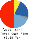 Japan Display Inc. Cash Flow Statement 2023年3月期