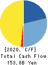 Tokyu Fudosan Holdings Corporation Cash Flow Statement 2020年3月期