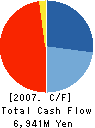 C’s Create Co.,Ltd Cash Flow Statement 2007年3月期