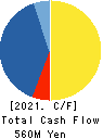 PLAZA HOLDINGS CO.,LTD. Cash Flow Statement 2021年Mar期 PLAZA HOLDINGS CO.,LTD. Cash Flow Statement 2021年3月期