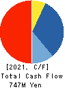 Horiifoodservice Co.,Ltd. Cash Flow Statement 2021年3月期