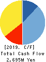 CYBERDYNE,INC. Cash Flow Statement 2019年3月期