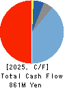 Ledax Co.,Ltd. Cash Flow Statement 2025年3月期