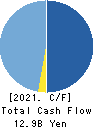 ESLEAD CORPORATION Cash Flow Statement 2021年3月期