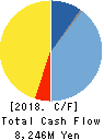 NIHON DEMPA KOGYO CO.,LTD. Cash Flow Statement 2018年3月期
