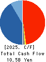 PARAMOUNT BED HOLDINGS CO., LTD. Cash Flow Statement 2025年Mar期 PARAMOUNT BED HOLDINGS CO., LTD. Cash Flow Statement 2025年3月期