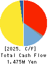 Semba Tohka Industries Co.,Ltd. Cash Flow Statement 2025年3月期
