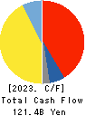 AEON Mall Co.,Ltd. Cash Flow Statement 2023年2月期