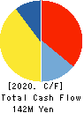 CRIE ANABUKI INC. Cash Flow Statement 2020年3月期