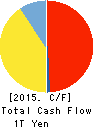 HONDA MOTOR CO.,LTD. Cash Flow Statement 2015年Mar期 HONDA MOTOR CO.,LTD. Cash Flow Statement 2015年3月期