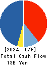 YAHAGI CONSTRUCTION CO.,LTD. Cash Flow Statement 2024年Mar期 YAHAGI CONSTRUCTION CO.,LTD. Cash Flow Statement 2024年3月期