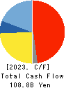 Japan Petroleum Exploration Co.,Ltd. Cash Flow Statement 2023年Mar期 Japan Petroleum Exploration Co.,Ltd. Cash Flow Statement 2023年3月期