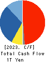 MITSUI & CO.,LTD. Cash Flow Statement 2023年3月期