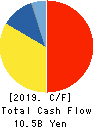 ISEKI&CO.,LTD. Cash Flow Statement 2019年12月期