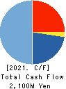 Kyowa Corporation Cash Flow Statement 2021年3月期