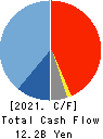 OPTORUN CO.,LTD. Cash Flow Statement 2021年12月期