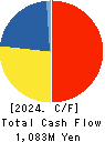 Izu Shaboten Resort Co.,Ltd Cash Flow Statement 2024年Mar期 Izu Shaboten Resort Co.,Ltd Cash Flow Statement 2024年3月期