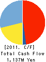 Medical Care Service Company Inc. Cash Flow Statement 2011年8月期