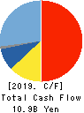 Tamron Co.,Ltd. Cash Flow Statement 2019年12月期