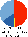 THE NIPPON ROAD CO.,LTD. Cash Flow Statement 2023年Mar期 THE NIPPON ROAD CO.,LTD. Cash Flow Statement 2023年3月期