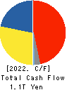 Tokio Marine Holdings, Inc. Cash Flow Statement 2022年Mar期 Tokio Marine Holdings, Inc. Cash Flow Statement 2022年3月期