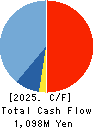 kaonavi, inc. Cash Flow Statement 2025年Mar期 kaonavi, inc. Cash Flow Statement 2025年3月期