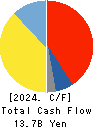 KANTO DENKA KOGYO CO.,LTD. Cash Flow Statement 2024年3月期