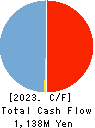 KANMONKAI Co.,Ltd. Cash Flow Statement 2023年Mar期 KANMONKAI Co.,Ltd. Cash Flow Statement 2023年3月期