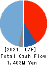 CHITA KOGYO CO.,LTD. Cash Flow Statement 2021年2月期
