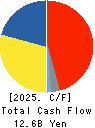 GUNZE LIMITED Cash Flow Statement 2025年3月期