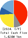 CHITA KOGYO CO.,LTD. Cash Flow Statement 2024年2月期