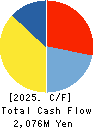 LECIP HOLDINGS CORPORATION Cash Flow Statement 2025年3月期