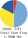 MARUFUJI SHEET PILING CO.,LTD. Cash Flow Statement 2020年3月期