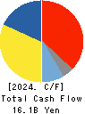 Sumitomo Seika Chemicals Company, Limite Cash Flow Statement 2024年Mar期 Sumitomo Seika Chemicals Company, Limite Cash Flow Statement 2024年3月期