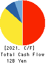 Genky DrugStores Co.,Ltd. Cash Flow Statement 2021年Jun期 Genky DrugStores Co.,Ltd. Cash Flow Statement 2021年6月期