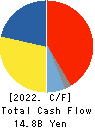 CKD Corporation Cash Flow Statement 2022年3月期