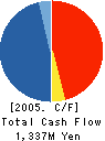 Fuji Staff,Inc. Cash Flow Statement 2005年3月期