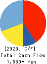 Sun A.Kaken Company,Limited Cash Flow Statement 2020年3月期