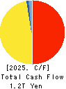 KDDI CORPORATION Cash Flow Statement 2025年Mar期 KDDI CORPORATION Cash Flow Statement 2025年3月期