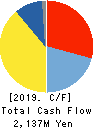 Tenryu Saw Mfg. Co.,Ltd. Cash Flow Statement 2019年3月期