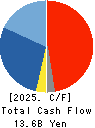 ZERIA PHARMACEUTICAL CO.,LTD. Cash Flow Statement 2025年3月期