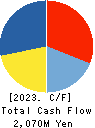 AZUMA HOUSE Co.,Ltd. Cash Flow Statement 2023年3月期